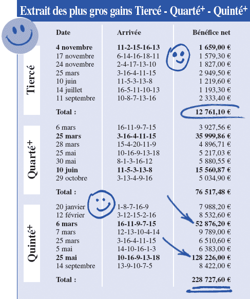 Extrait des plus gros gains Tiercé - Quarté+ - Quinté+