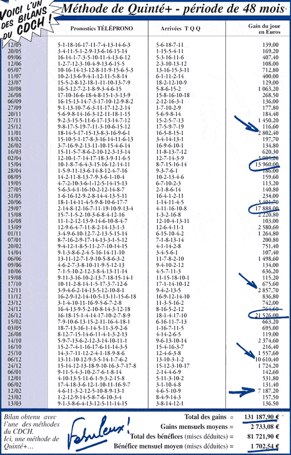 Méthode de Quinté+ - période de 48 mois *